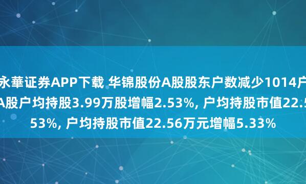 永華证券APP下载 华锦股份A股股东户数减少1014户降幅2.47%, 流通A股户均持股3.99万股增幅2.53%, 户均持股市值22.56万元增幅5.33%